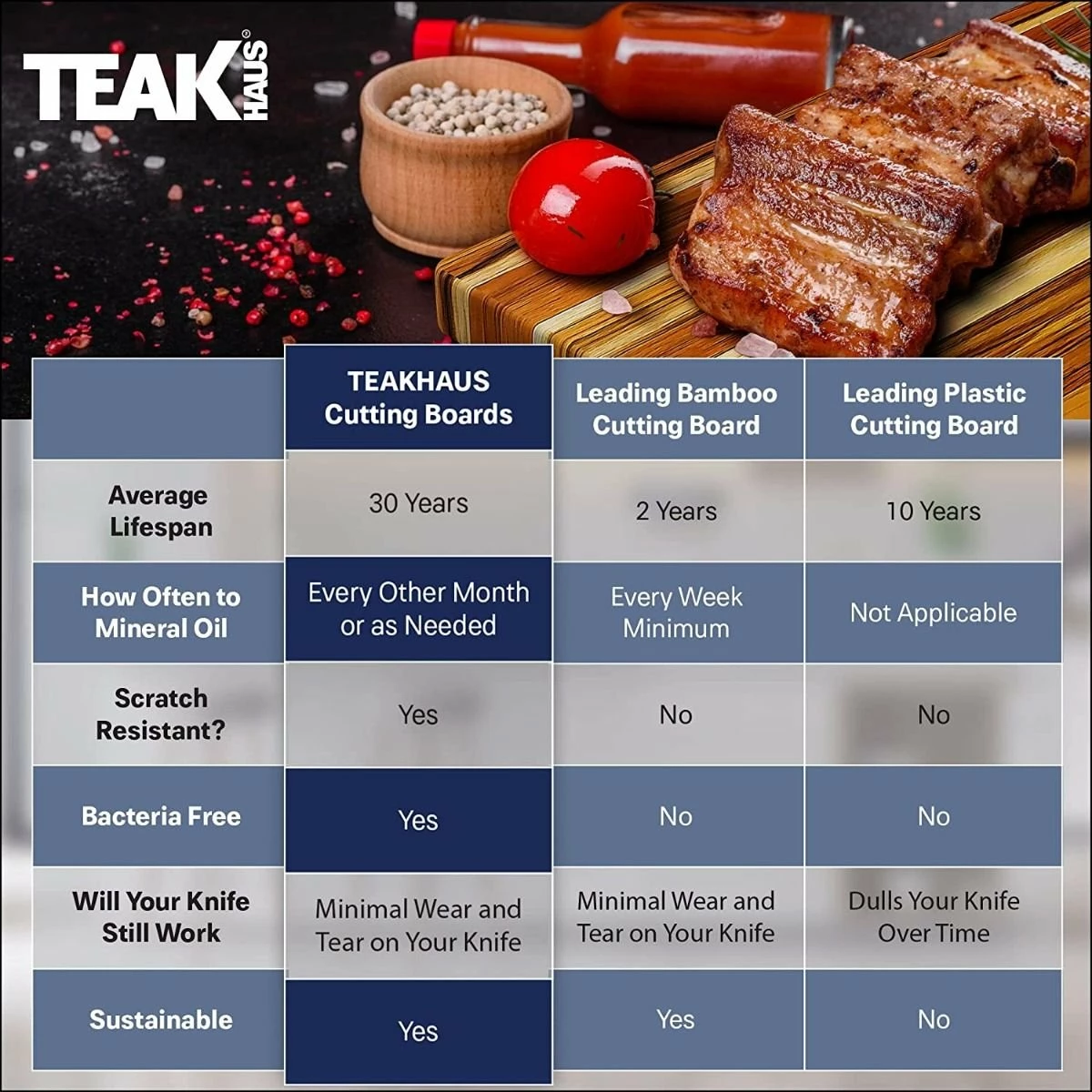 TeakHaus Edge Grain Essential Cutting Boards (Set Of 2) | 18" X 14" & 14" X 10" 6 TeakHaus Edge Grain Essential Cutting Boards (Set Of 2) | 18" X 14" & 14" X 10" - Image 6